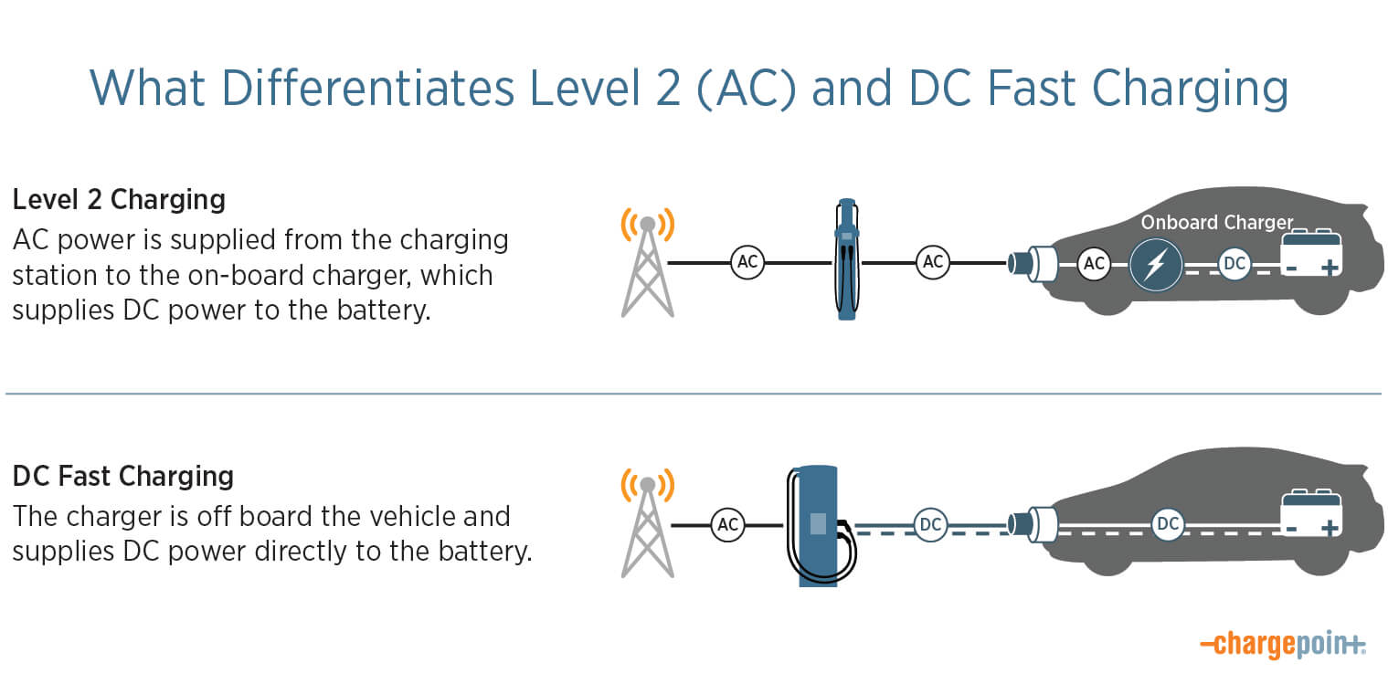 when-and-how-to-use-dc-fast-charging-chargepoint