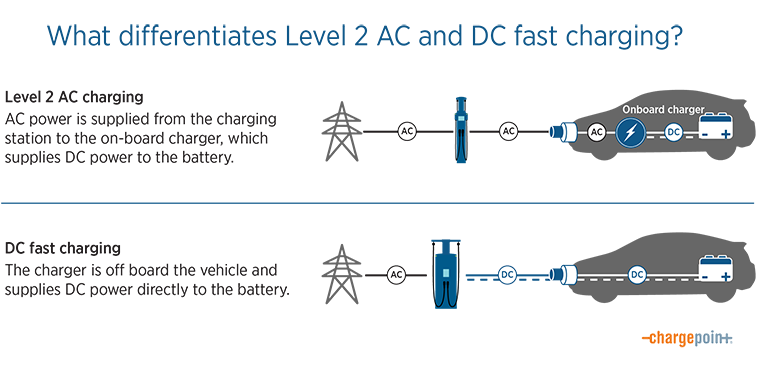 When and how to use DC fast charging | ChargePoint