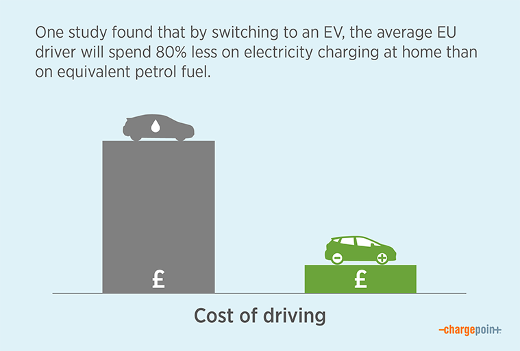 Illustration of fuel cost comparison for EVs