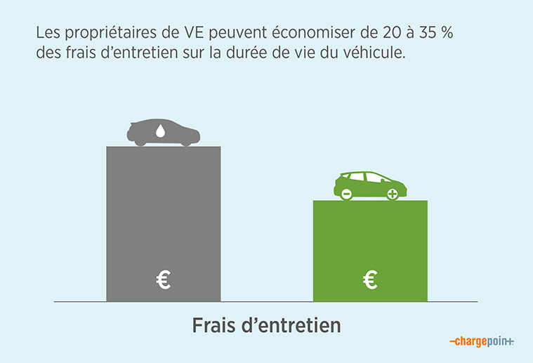 Illustration of maintenance cost comparison for EVs vs none EV cars