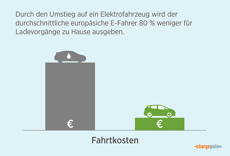 Illustration of fuel cost comparison for EVs