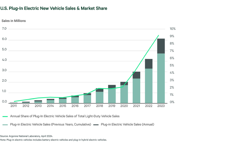 Graph of U.S. Plug-In Electric New Vehicle Sales & Market Share