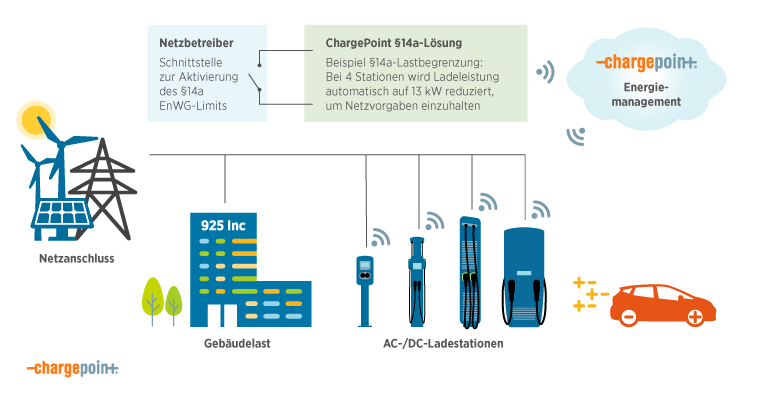 So funktioniert die Lösung von ChargePoint